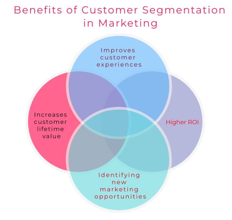 Segmentation: An Important Marketing Strategy- Express Analytics