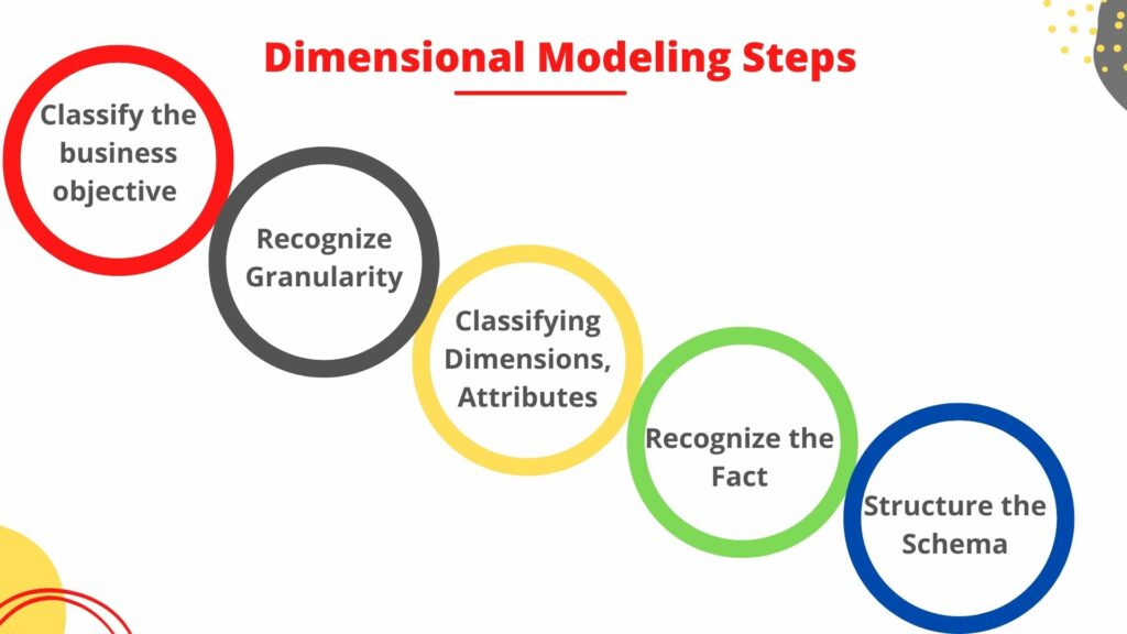 what-is-dimensional-modeling-in-data-warehouse