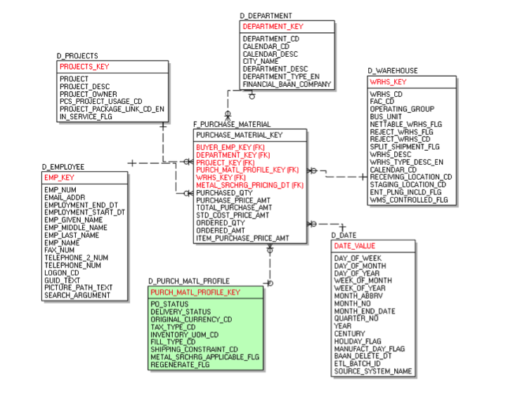 what is dimensional modeling in data warehouse