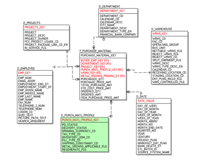 What Is Dimensional Modeling In Data Warehouse 