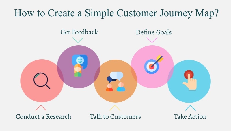 How to Create a Simple Customer Journey Map