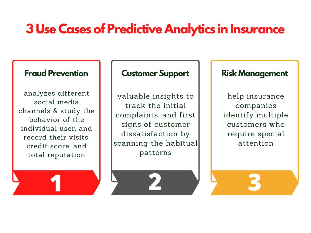 3 Use Cases Of Predictive Analytics In Insurance