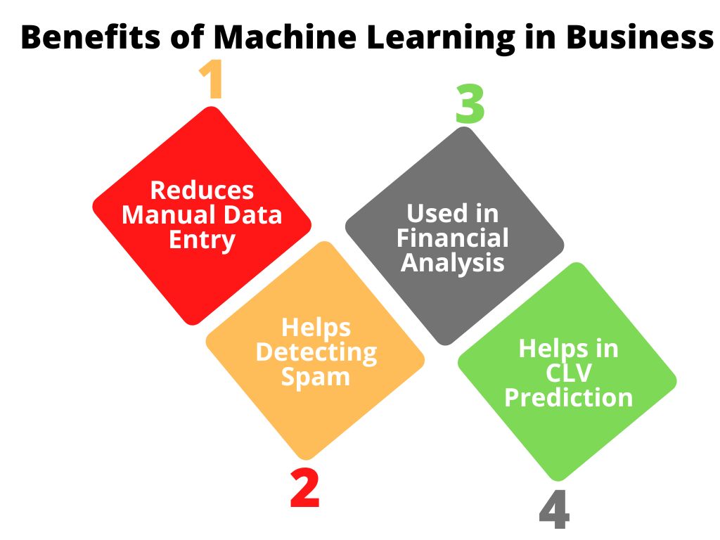 Do all businesses require machine learning in data analytics?