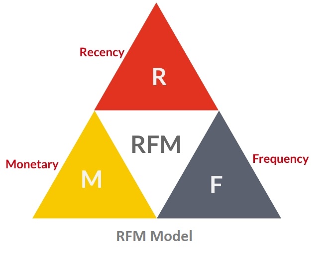 rfm model
