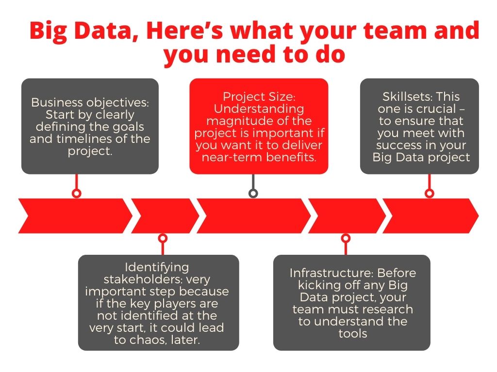 Big Data project, here’s what your team and you need to do