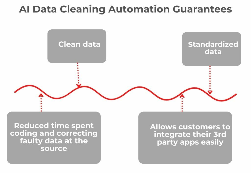 Data cleansing machine store learning