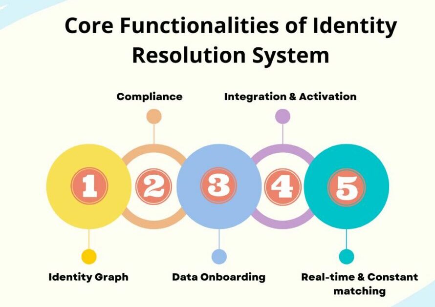 Identity Resolution System