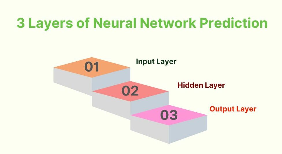 3 Layers of Neural Network Prediction