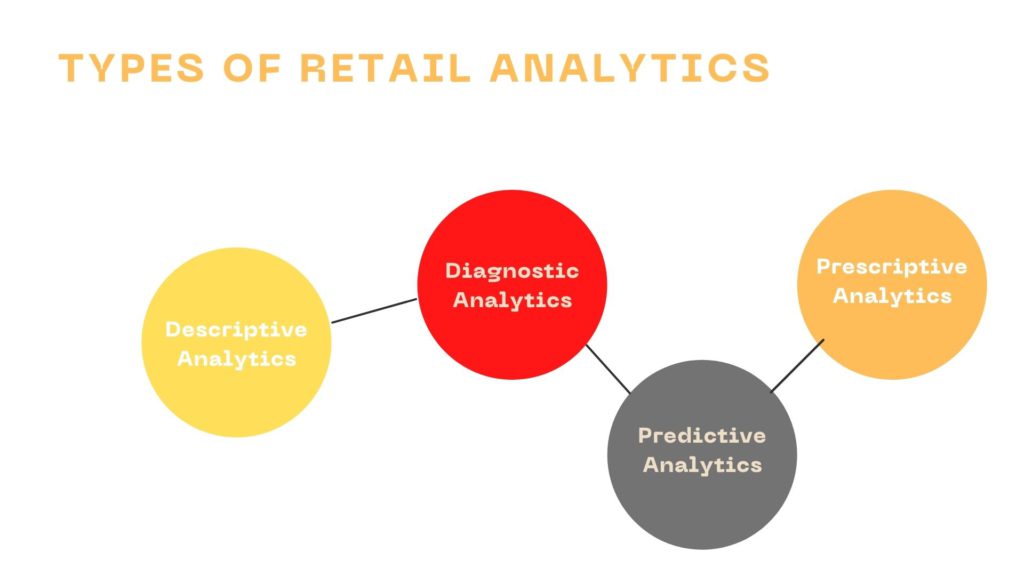 Types of Retail Analytics