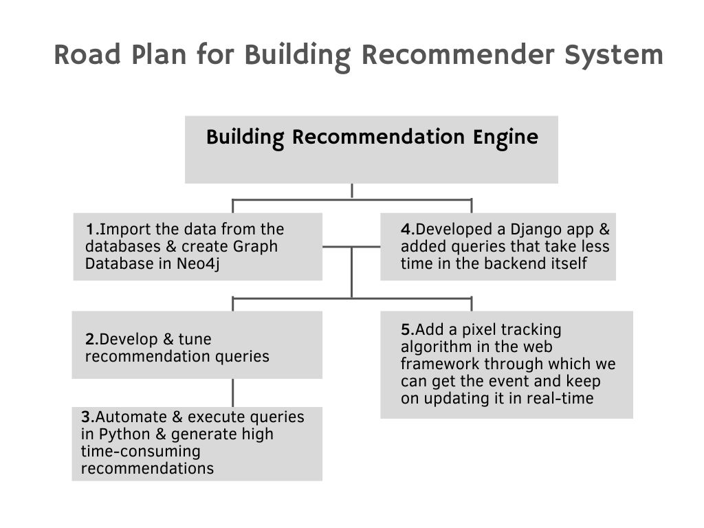 building recommendation engines