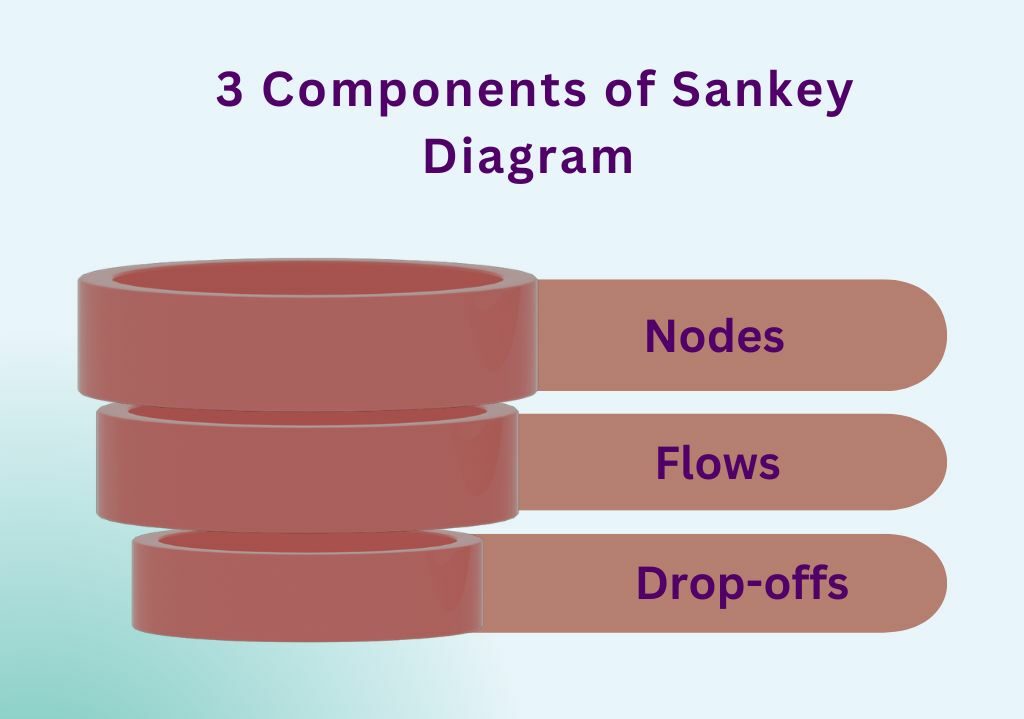 3 Components of Sankey Diagram