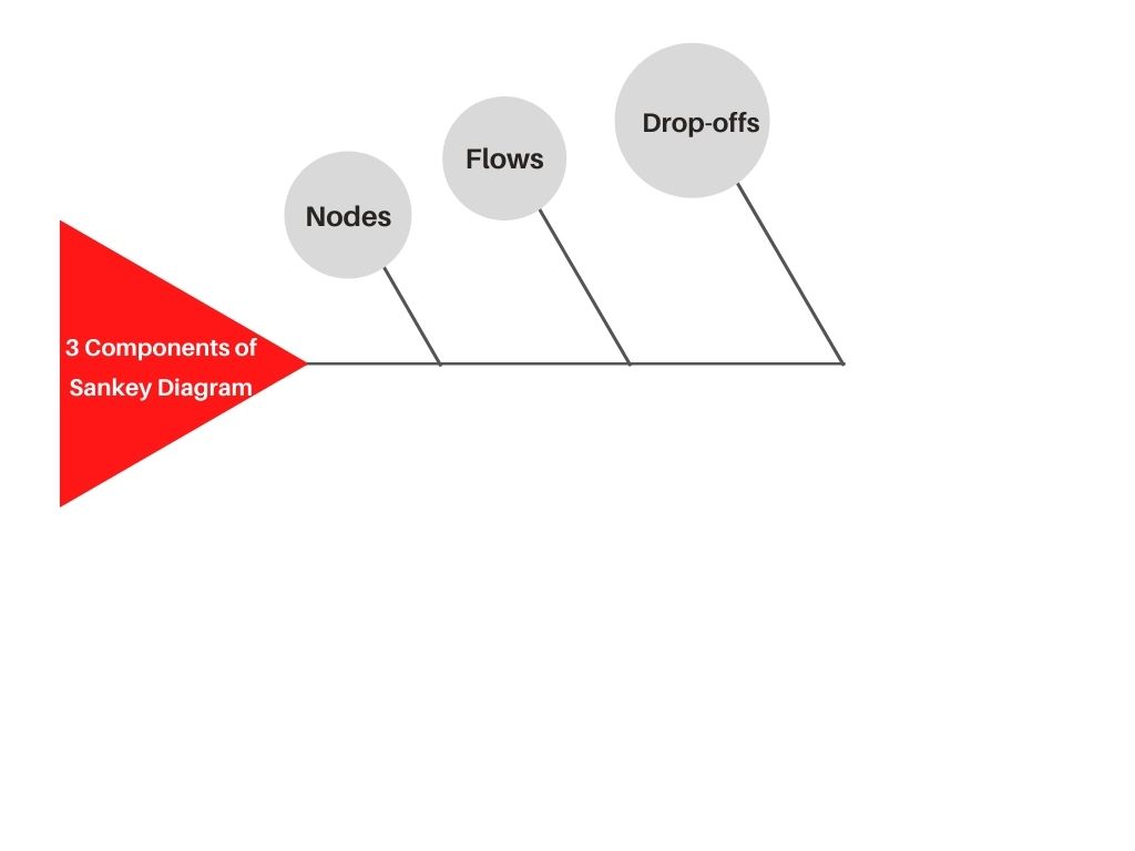 3 Main Components of Sankey Diagram