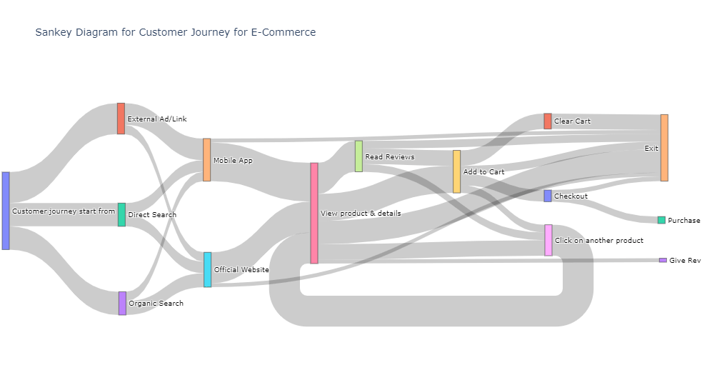 Visualizing Customer Journey With Sankey Diagram Express Analytics