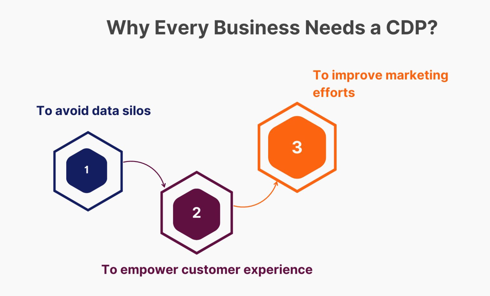 How B2C Customer Data Platform Delivers A Customer-Centric Experience