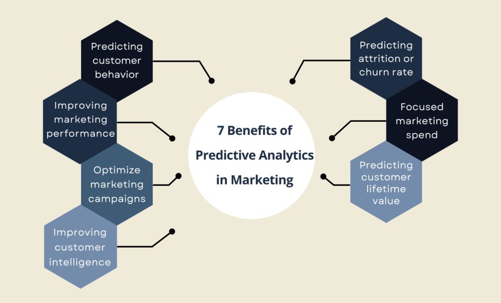Benefits of Predictive Analytics in Marketing