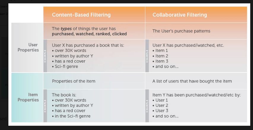 differences between content-based and collaborative filtering