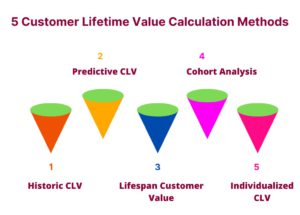 Customer Lifetime Value Calculation Methods