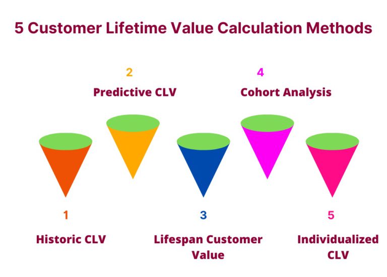 Customer Lifetime Value: Its Models And How To Calculate It (Part 1 Of 2)