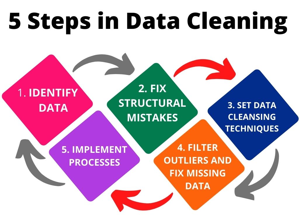 data cleaning importance and process steps
