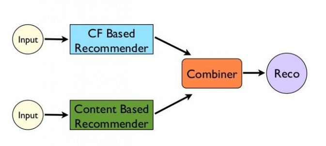 Hybrid model approach in recommendation engine 