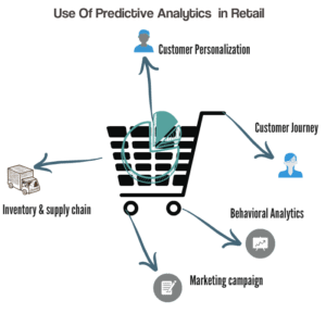 Retail Analytics : Top 5 Predictive Analytics Use Cases In Retail