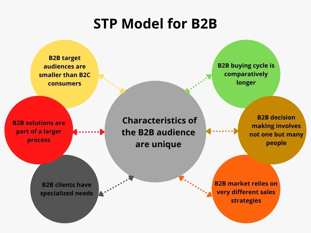 stp marketing model for b2b b2c