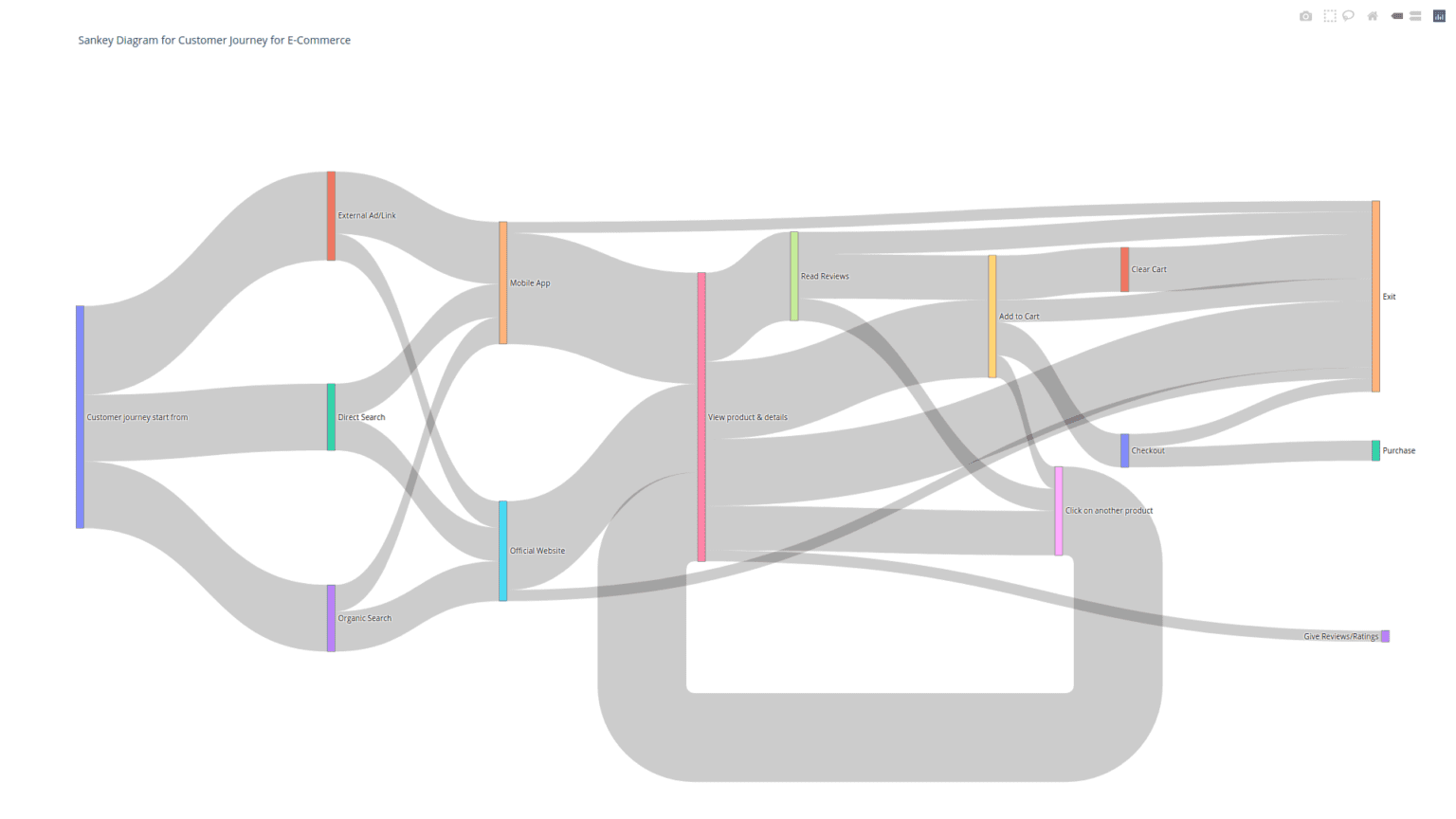 Visualizing Customer Journey With Sankey Diagram Express Analytics