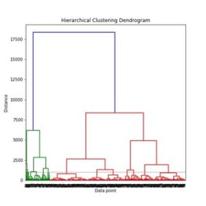 Connectivity-based clustering in machine learning