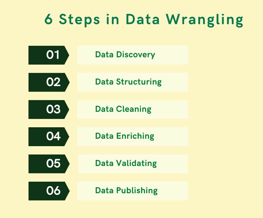 6 Steps in Data Wrangling