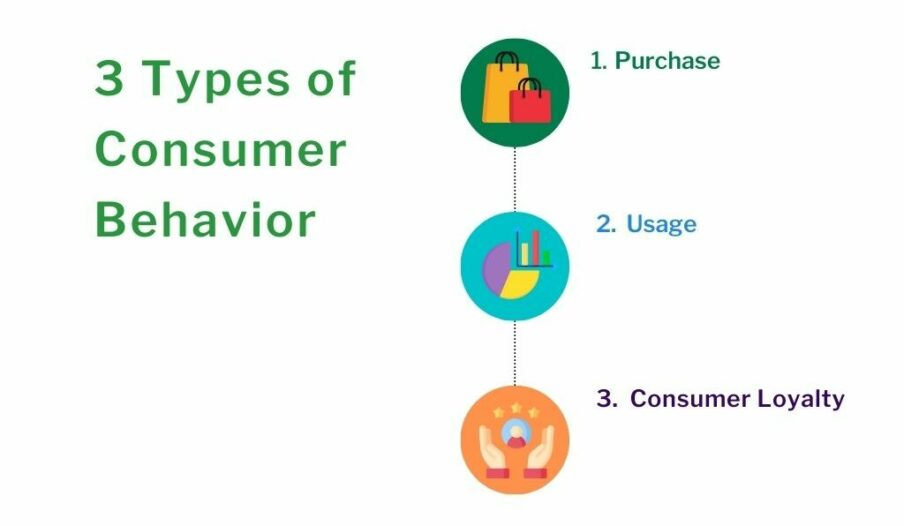 3 Types of Consumer Behavior