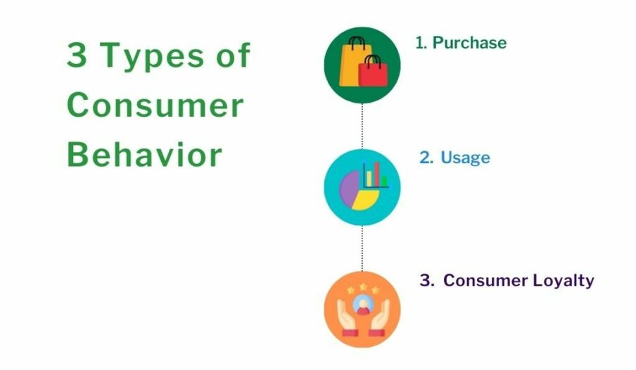 What Is Consumer Behavior Its Type And How To Analyze And Predict It