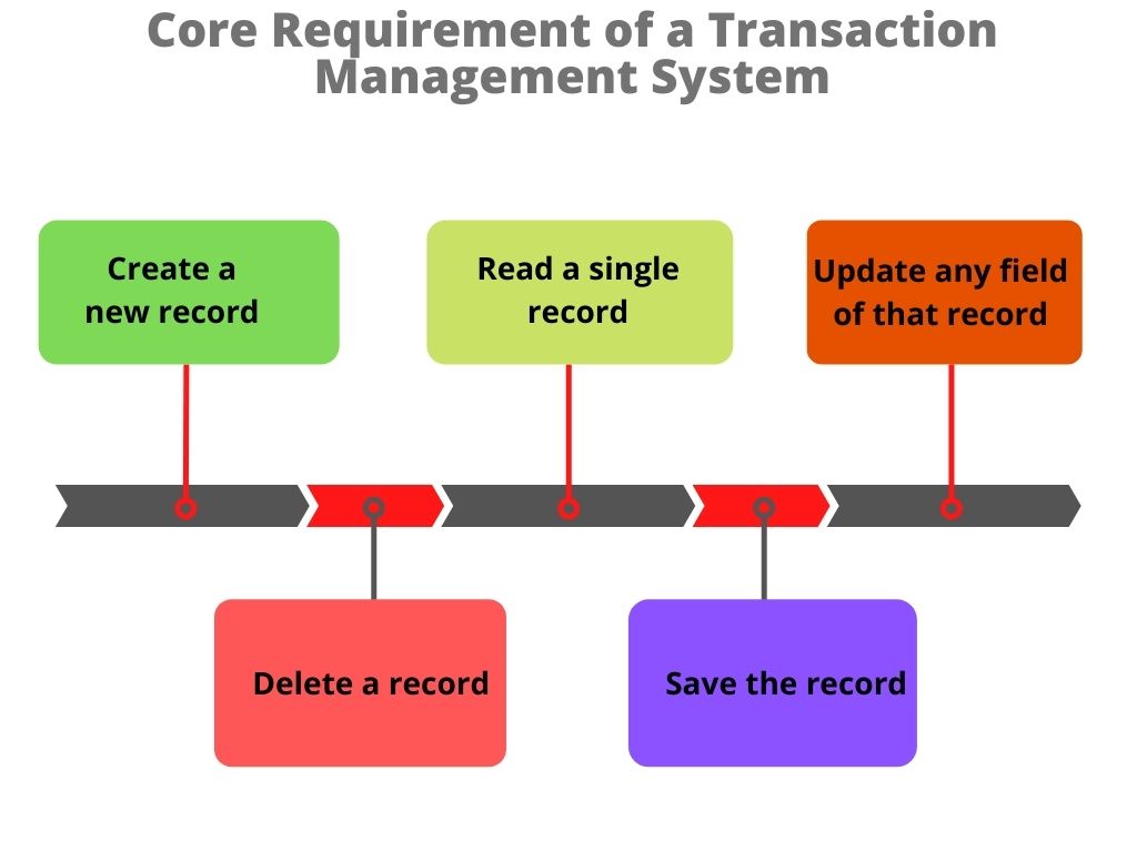 Transaction Management Platform System Core Requirement 