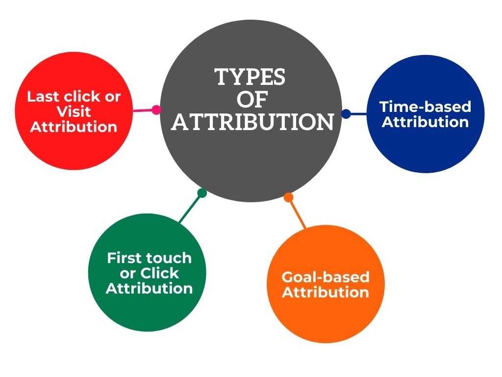 Types of Attribution