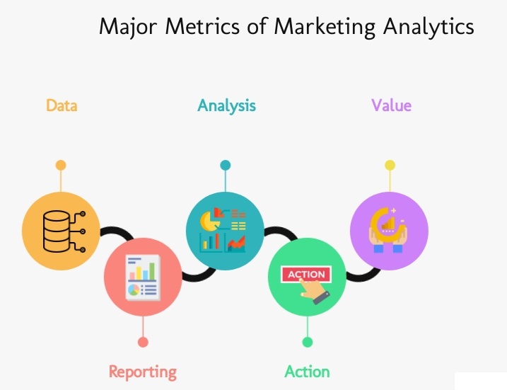 Real-Time Marketing Analytics and Major Metrics