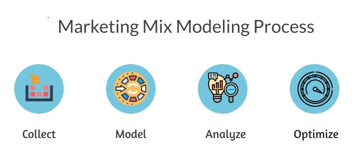 Marketing Mix Modeling Process