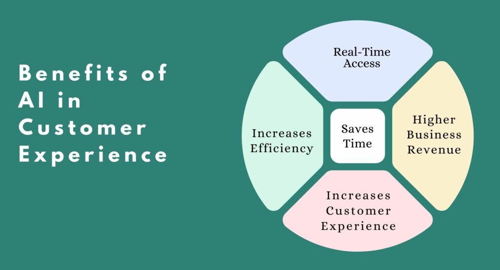 Benefits of AI in Customer Experience