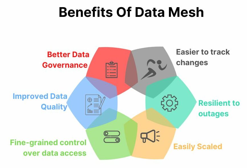 Benefits Of Data Mesh