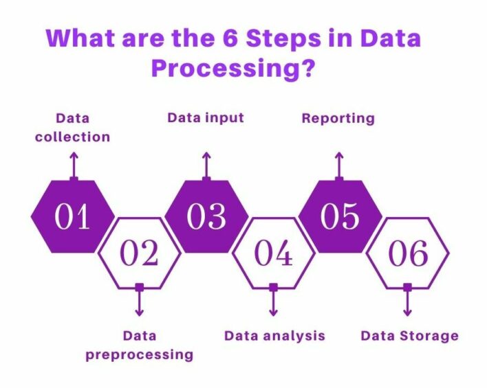 diagrammatic representation of data processing