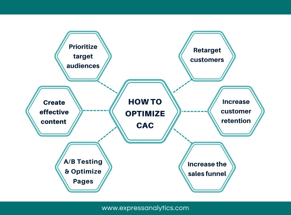  How to Optimize Customer Acquisition Cost (CAC)