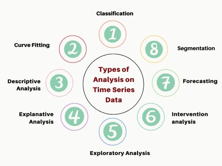 Types of Analysis on Time Series Data