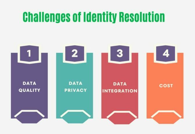 Challenges of Identity Resolution