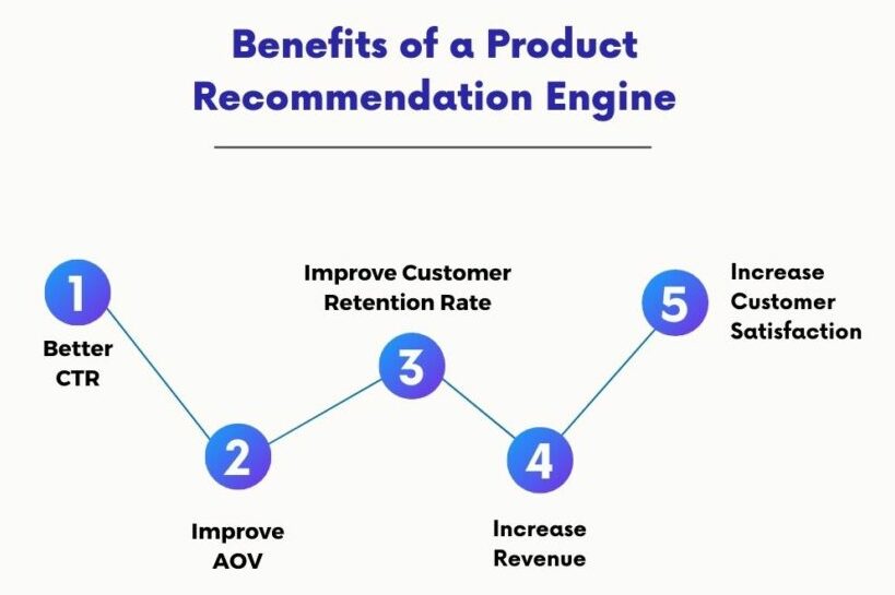 Benefits of a Product Recommendation Engine
