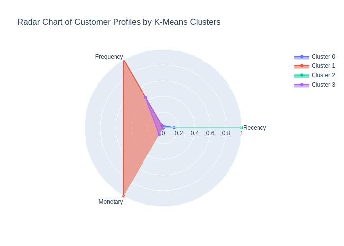 Customer Profiling