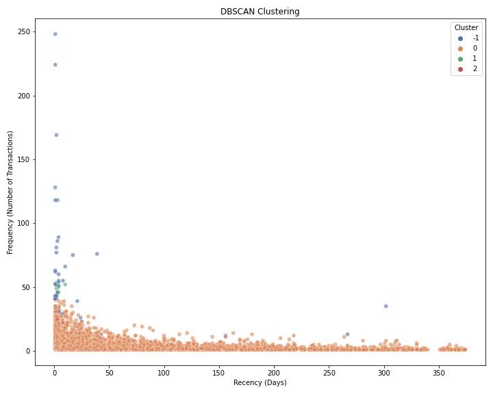 DBSCAN Clustering