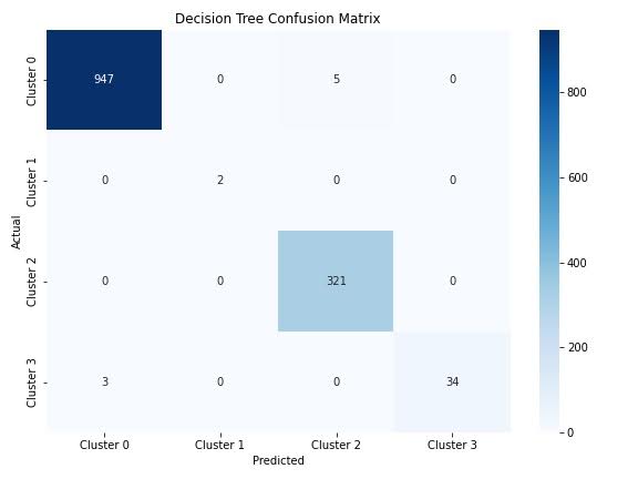 Decision Tree Confusion Matrix