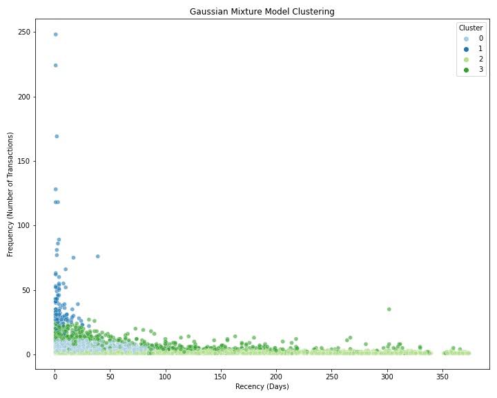 Gaussian Mixture Model