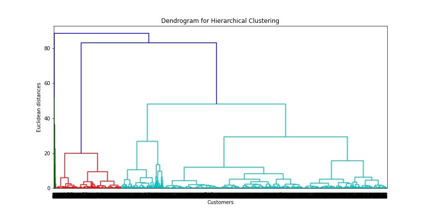 Hierarchical Clustering