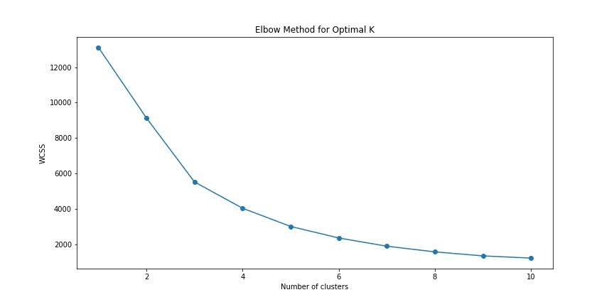 K-Means Clustering