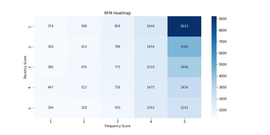 RFM Scoring