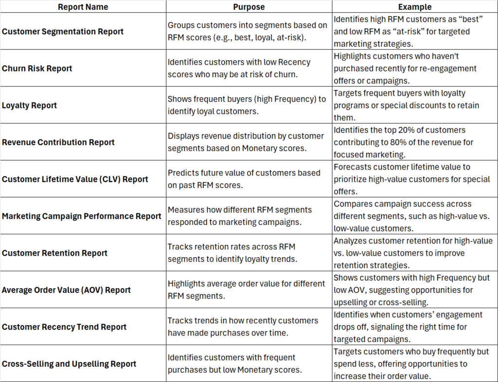 Reports generated through RFM Model